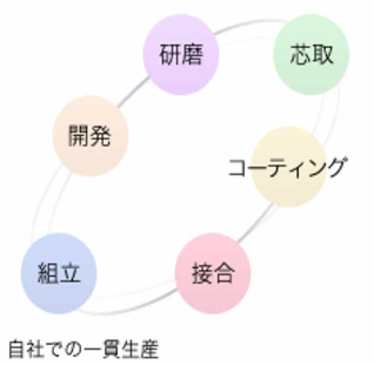 ユニバース光学工業（株）